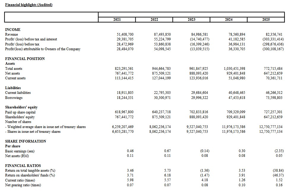 BOB Financial Highlight